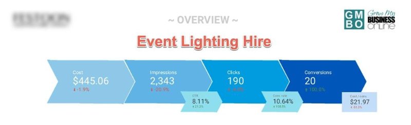 EventLightingHireGoogleAdsResults