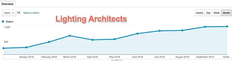 LightingArchitectsSEOResults