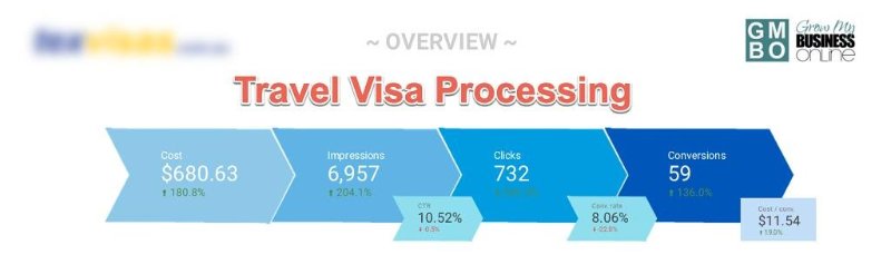 VisaProcessingGoogleAdsResults